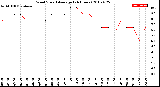 Milwaukee Weather Wind Speed<br>Average<br>(24 Hours)