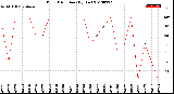 Milwaukee Weather Wind Direction<br>(By Day)