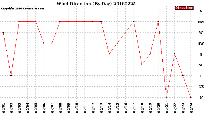 Milwaukee Weather Wind Direction<br>(By Day)