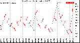 Milwaukee Weather Wind Speed<br>Daily High