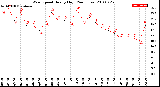 Milwaukee Weather Wind Speed<br>Hourly High<br>(24 Hours)