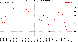 Milwaukee Weather Wind Direction<br>Daily High