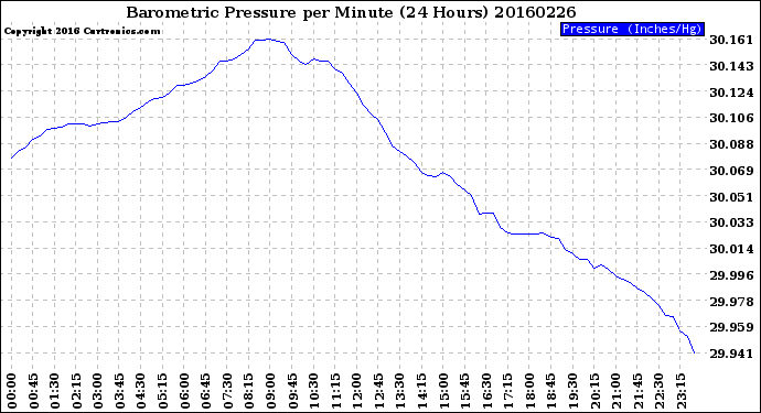 Milwaukee Weather Barometric Pressure<br>per Minute<br>(24 Hours)