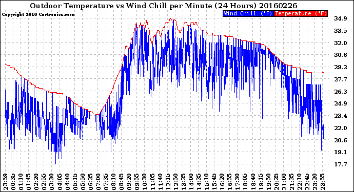 Milwaukee Weather Outdoor Temperature<br>vs Wind Chill<br>per Minute<br>(24 Hours)