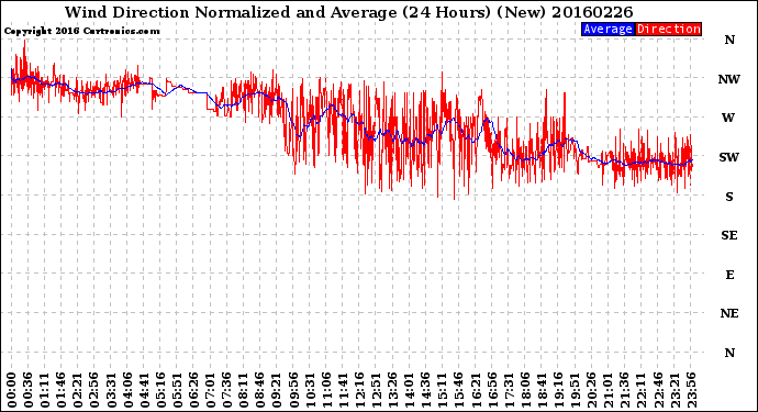 Milwaukee Weather Wind Direction<br>Normalized and Average<br>(24 Hours) (New)