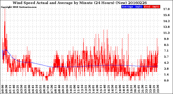 Milwaukee Weather Wind Speed<br>Actual and Average<br>by Minute<br>(24 Hours) (New)