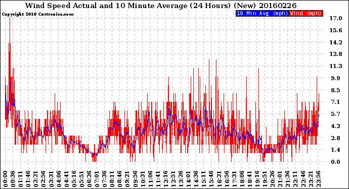 Milwaukee Weather Wind Speed<br>Actual and 10 Minute<br>Average<br>(24 Hours) (New)