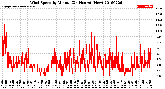 Milwaukee Weather Wind Speed<br>by Minute<br>(24 Hours) (New)