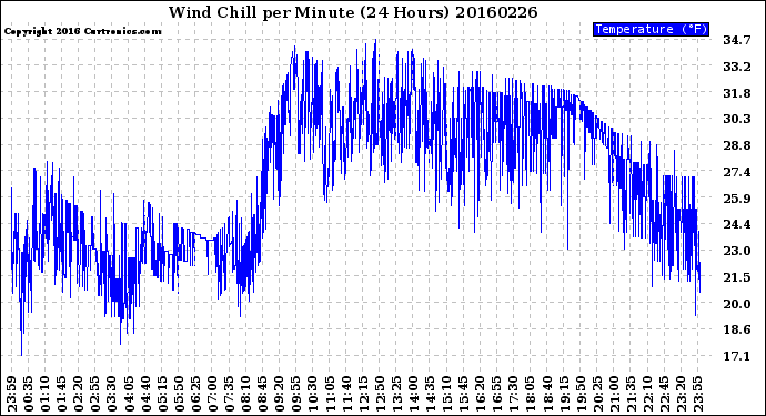 Milwaukee Weather Wind Chill<br>per Minute<br>(24 Hours)