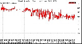 Milwaukee Weather Wind Direction<br>(24 Hours) (Raw)