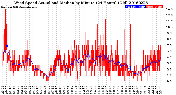 Milwaukee Weather Wind Speed<br>Actual and Median<br>by Minute<br>(24 Hours) (Old)