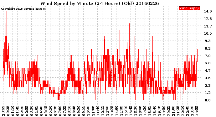 Milwaukee Weather Wind Speed<br>by Minute<br>(24 Hours) (Old)