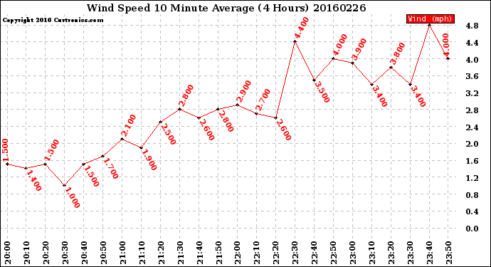 Milwaukee Weather Wind Speed<br>10 Minute Average<br>(4 Hours)