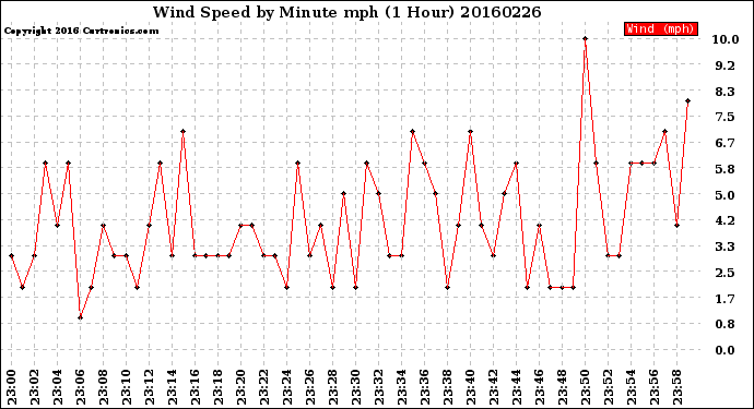 Milwaukee Weather Wind Speed<br>by Minute mph<br>(1 Hour)