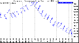 Milwaukee Weather Barometric Pressure<br>per Hour<br>(24 Hours)