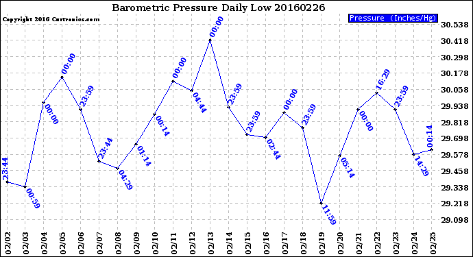 Milwaukee Weather Barometric Pressure<br>Daily Low