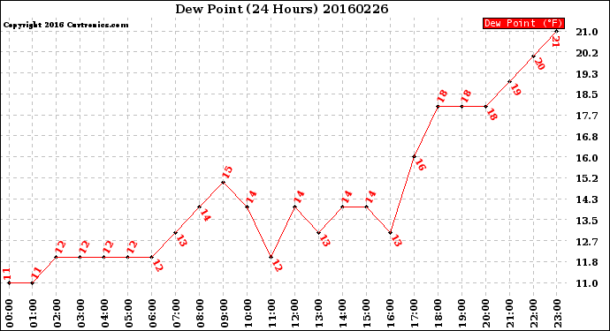 Milwaukee Weather Dew Point<br>(24 Hours)