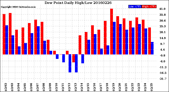 Milwaukee Weather Dew Point<br>Daily High/Low