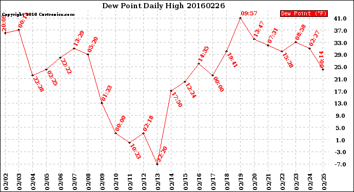 Milwaukee Weather Dew Point<br>Daily High