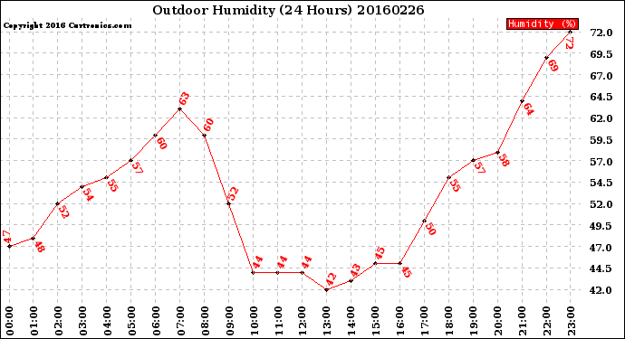 Milwaukee Weather Outdoor Humidity<br>(24 Hours)