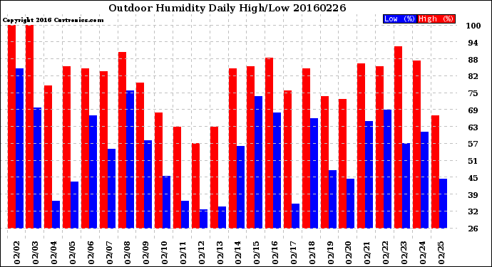 Milwaukee Weather Outdoor Humidity<br>Daily High/Low