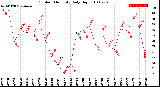 Milwaukee Weather Outdoor Humidity<br>Daily High