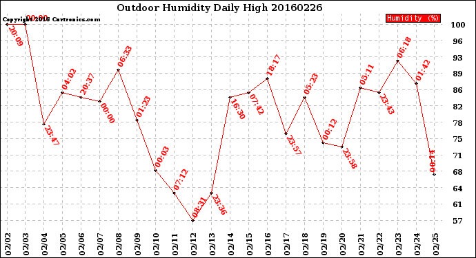 Milwaukee Weather Outdoor Humidity<br>Daily High