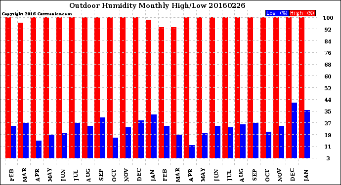 Milwaukee Weather Outdoor Humidity<br>Monthly High/Low