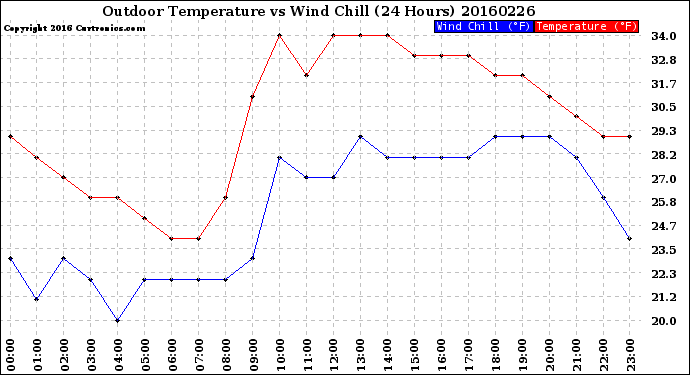 Milwaukee Weather Outdoor Temperature<br>vs Wind Chill<br>(24 Hours)