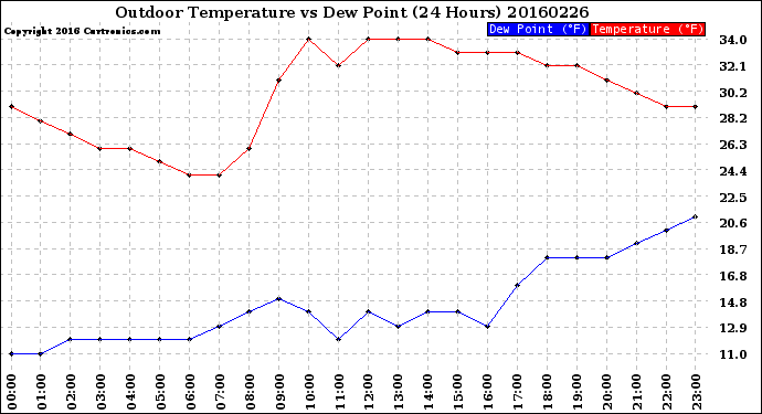 Milwaukee Weather Outdoor Temperature<br>vs Dew Point<br>(24 Hours)