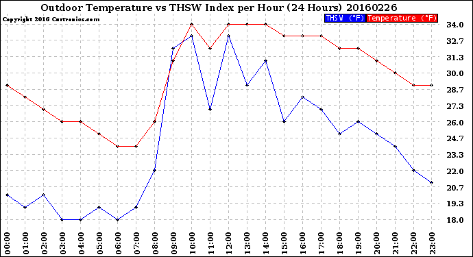 Milwaukee Weather Outdoor Temperature<br>vs THSW Index<br>per Hour<br>(24 Hours)