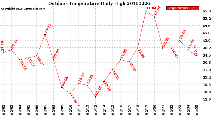 Milwaukee Weather Outdoor Temperature<br>Daily High