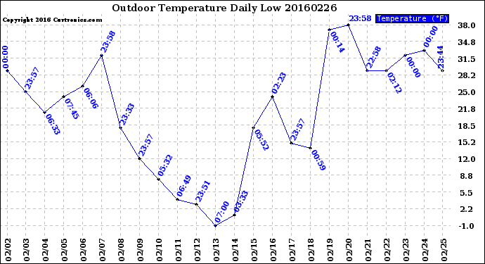 Milwaukee Weather Outdoor Temperature<br>Daily Low