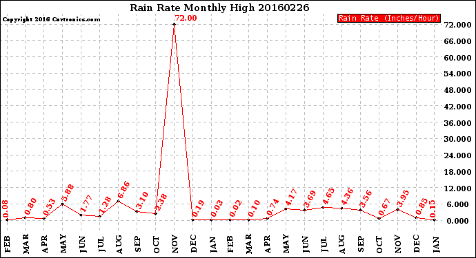 Milwaukee Weather Rain Rate<br>Monthly High