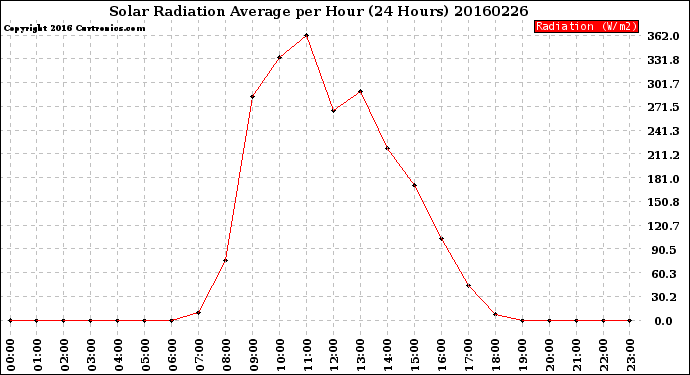 Milwaukee Weather Solar Radiation Average<br>per Hour<br>(24 Hours)