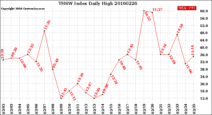 Milwaukee Weather THSW Index<br>Daily High