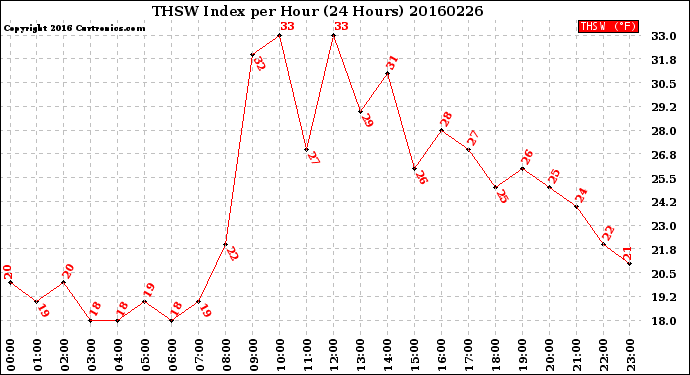 Milwaukee Weather THSW Index<br>per Hour<br>(24 Hours)