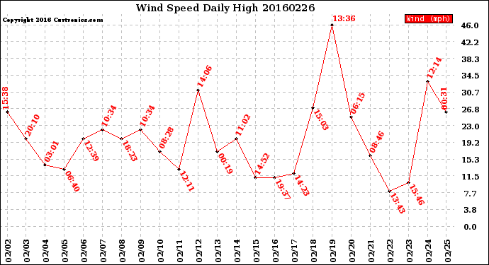 Milwaukee Weather Wind Speed<br>Daily High