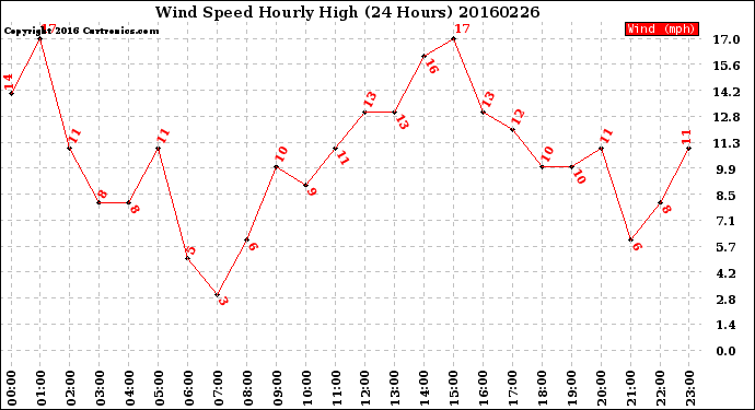 Milwaukee Weather Wind Speed<br>Hourly High<br>(24 Hours)