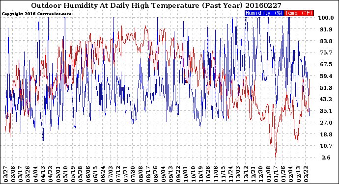 Milwaukee Weather Outdoor Humidity<br>At Daily High<br>Temperature<br>(Past Year)