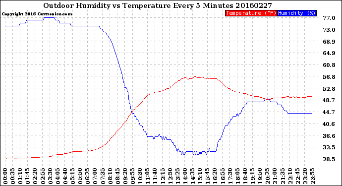 Milwaukee Weather Outdoor Humidity<br>vs Temperature<br>Every 5 Minutes