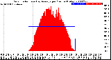 Milwaukee Weather Solar Radiation<br>& Day Average<br>per Minute<br>(Today)