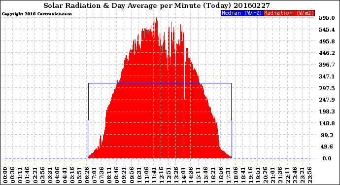 Milwaukee Weather Solar Radiation<br>& Day Average<br>per Minute<br>(Today)