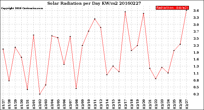 Milwaukee Weather Solar Radiation<br>per Day KW/m2