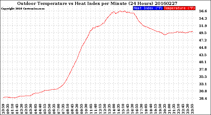 Milwaukee Weather Outdoor Temperature<br>vs Heat Index<br>per Minute<br>(24 Hours)