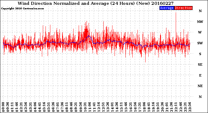 Milwaukee Weather Wind Direction<br>Normalized and Average<br>(24 Hours) (New)