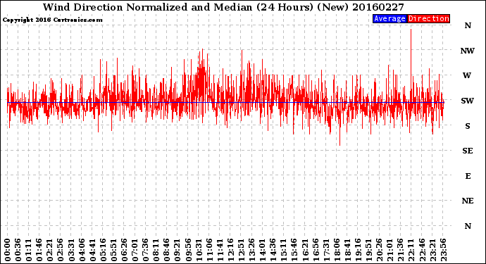 Milwaukee Weather Wind Direction<br>Normalized and Median<br>(24 Hours) (New)