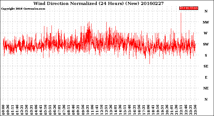 Milwaukee Weather Wind Direction<br>Normalized<br>(24 Hours) (New)