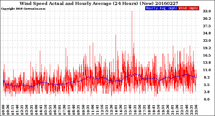 Milwaukee Weather Wind Speed<br>Actual and Hourly<br>Average<br>(24 Hours) (New)