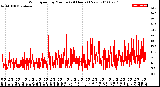 Milwaukee Weather Wind Speed<br>by Minute<br>(24 Hours) (New)